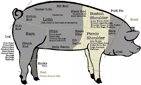 Lean Cuts Of Pork Chart